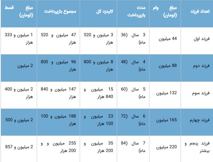 وام فرزندآوری