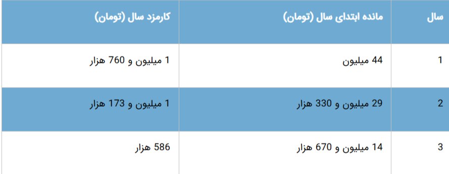 وام فرزندآوری