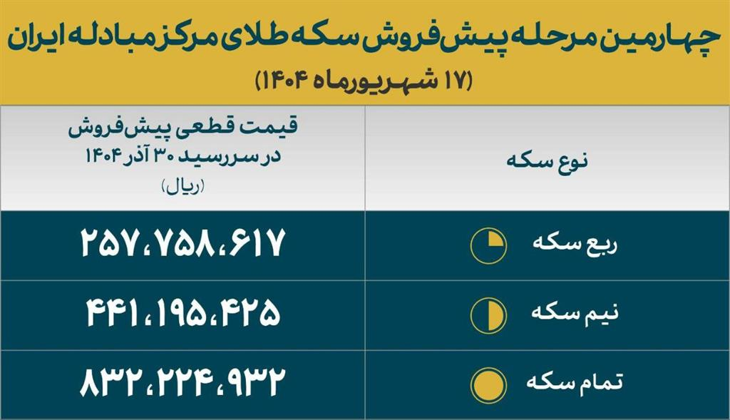 پیش‌فروش سکه طلا در مرکز مبادله ایران
